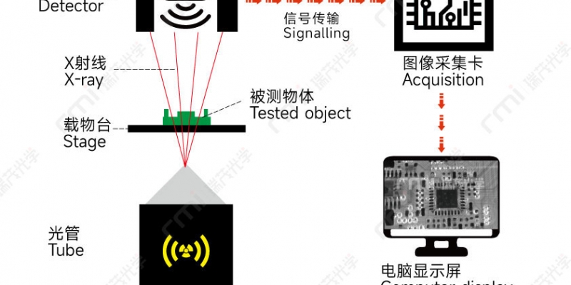 <span style=''>瑞茂檢測設備 - X-ray檢測設備的成像解釋和分析</span>